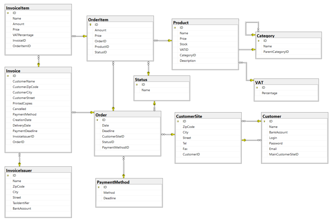 Data scheme