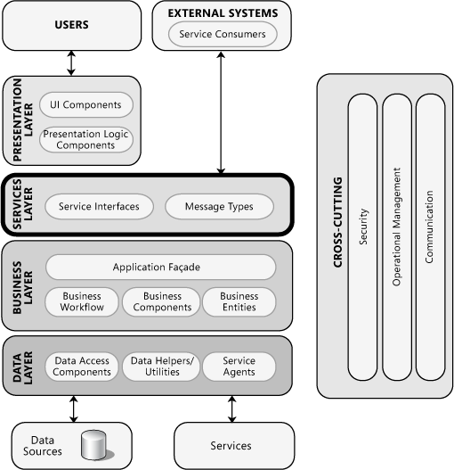 The three-layered architecture