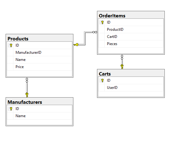 Database structure
