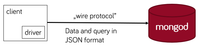 MongoDb architecture