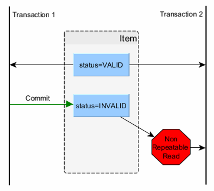 Non-repeatable read