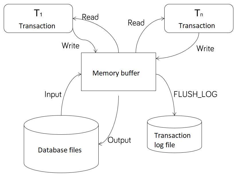 Transactional logging conceptual model